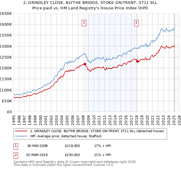 2, GRINDLEY CLOSE, BLYTHE BRIDGE, STOKE-ON-TRENT, ST11 9LL: Price paid vs HM Land Registry's House Price Index
