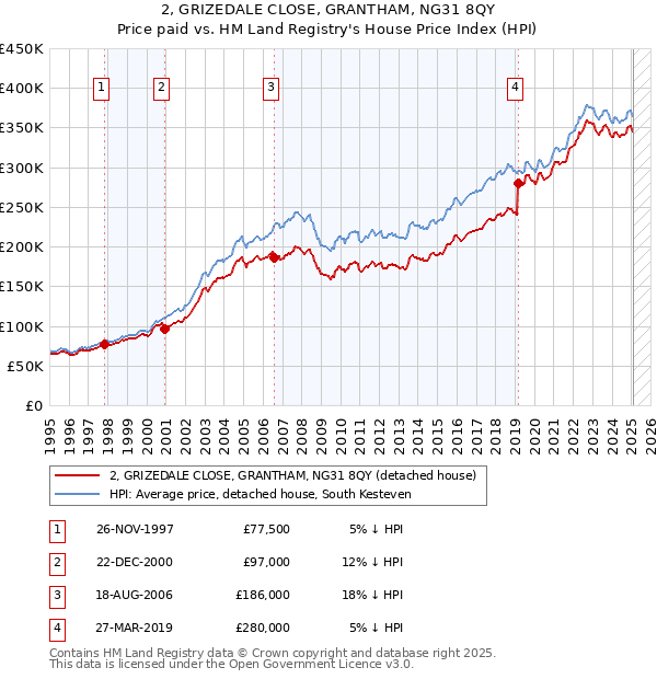 2, GRIZEDALE CLOSE, GRANTHAM, NG31 8QY: Price paid vs HM Land Registry's House Price Index