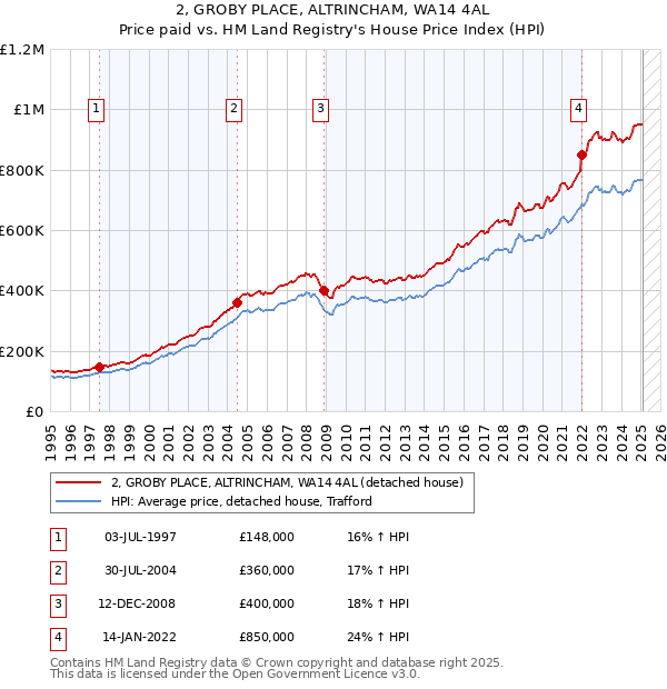 2, GROBY PLACE, ALTRINCHAM, WA14 4AL: Price paid vs HM Land Registry's House Price Index