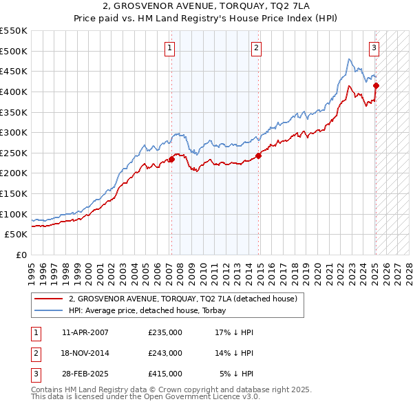 2, GROSVENOR AVENUE, TORQUAY, TQ2 7LA: Price paid vs HM Land Registry's House Price Index