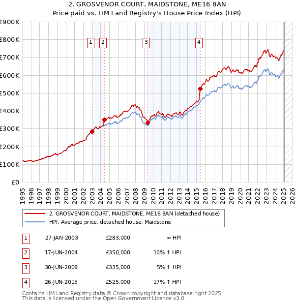 2, GROSVENOR COURT, MAIDSTONE, ME16 8AN: Price paid vs HM Land Registry's House Price Index