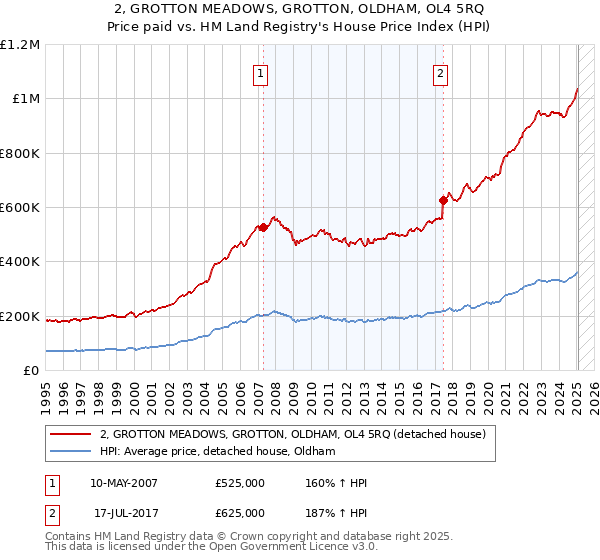2, GROTTON MEADOWS, GROTTON, OLDHAM, OL4 5RQ: Price paid vs HM Land Registry's House Price Index