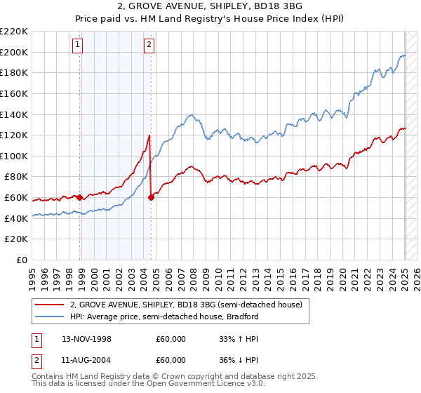 2, GROVE AVENUE, SHIPLEY, BD18 3BG: Price paid vs HM Land Registry's House Price Index