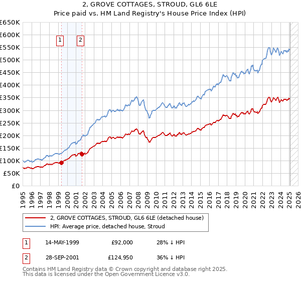 2, GROVE COTTAGES, STROUD, GL6 6LE: Price paid vs HM Land Registry's House Price Index