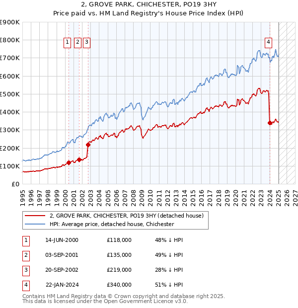 2, GROVE PARK, CHICHESTER, PO19 3HY: Price paid vs HM Land Registry's House Price Index