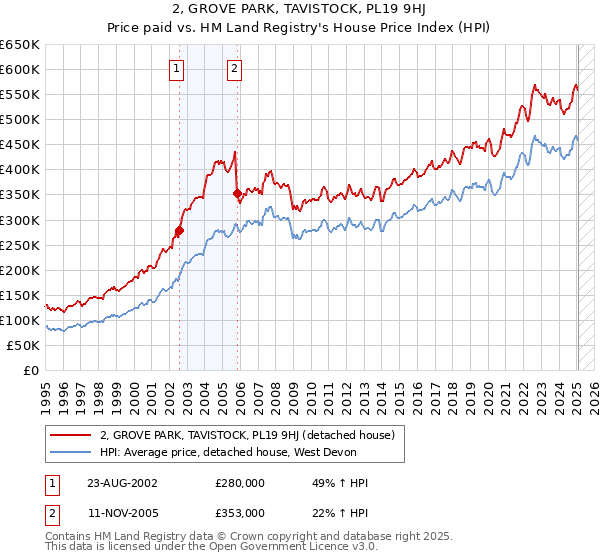 2, GROVE PARK, TAVISTOCK, PL19 9HJ: Price paid vs HM Land Registry's House Price Index