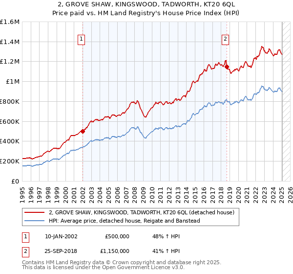 2, GROVE SHAW, KINGSWOOD, TADWORTH, KT20 6QL: Price paid vs HM Land Registry's House Price Index