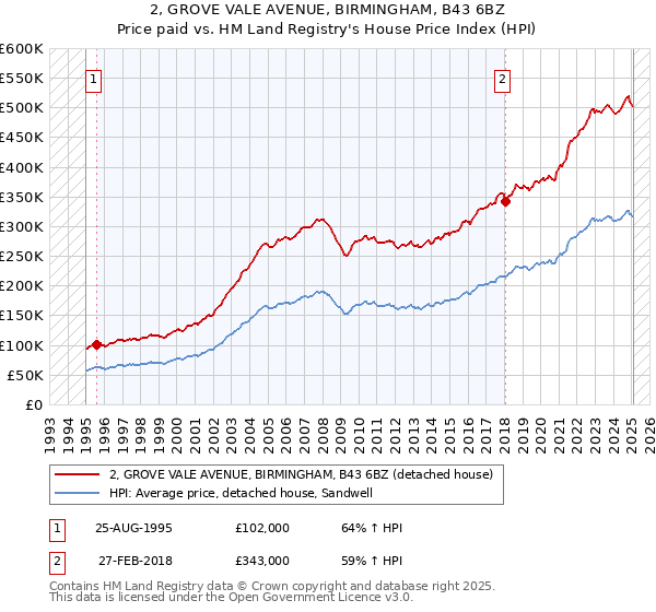 2, GROVE VALE AVENUE, BIRMINGHAM, B43 6BZ: Price paid vs HM Land Registry's House Price Index