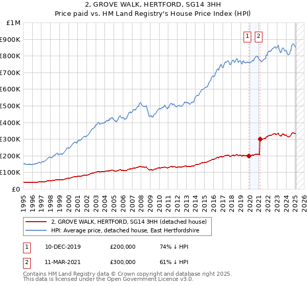 2, GROVE WALK, HERTFORD, SG14 3HH: Price paid vs HM Land Registry's House Price Index