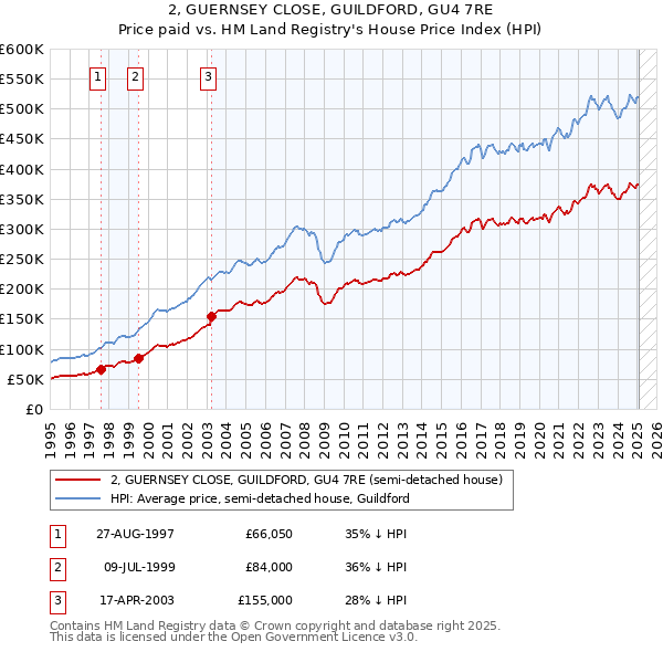 2, GUERNSEY CLOSE, GUILDFORD, GU4 7RE: Price paid vs HM Land Registry's House Price Index