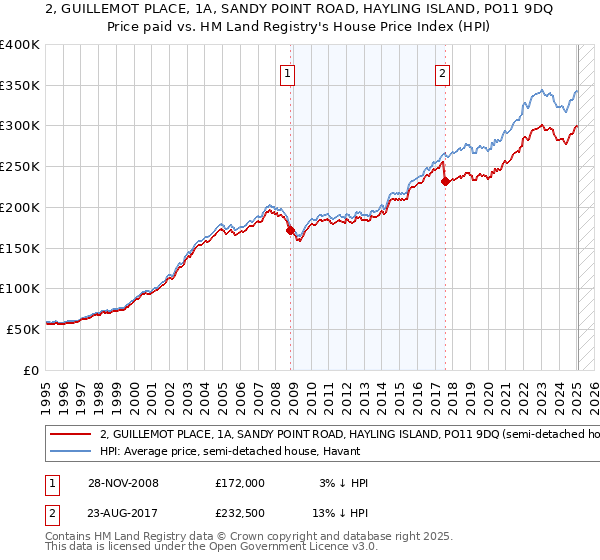 2, GUILLEMOT PLACE, 1A, SANDY POINT ROAD, HAYLING ISLAND, PO11 9DQ: Price paid vs HM Land Registry's House Price Index