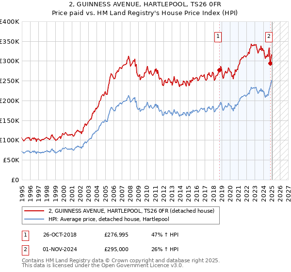 2, GUINNESS AVENUE, HARTLEPOOL, TS26 0FR: Price paid vs HM Land Registry's House Price Index