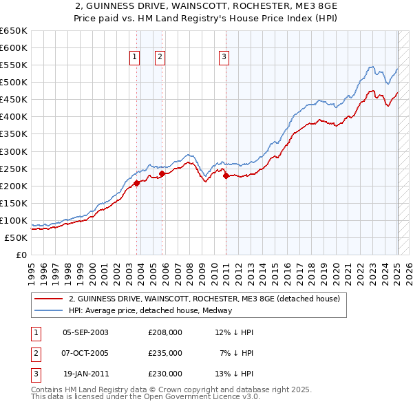2, GUINNESS DRIVE, WAINSCOTT, ROCHESTER, ME3 8GE: Price paid vs HM Land Registry's House Price Index