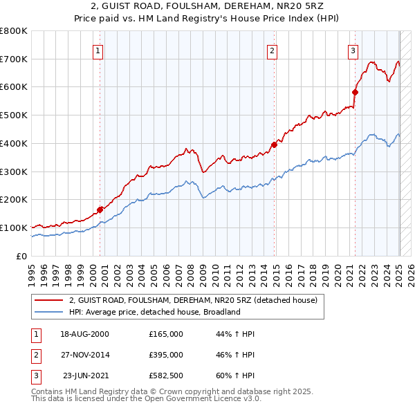 2, GUIST ROAD, FOULSHAM, DEREHAM, NR20 5RZ: Price paid vs HM Land Registry's House Price Index