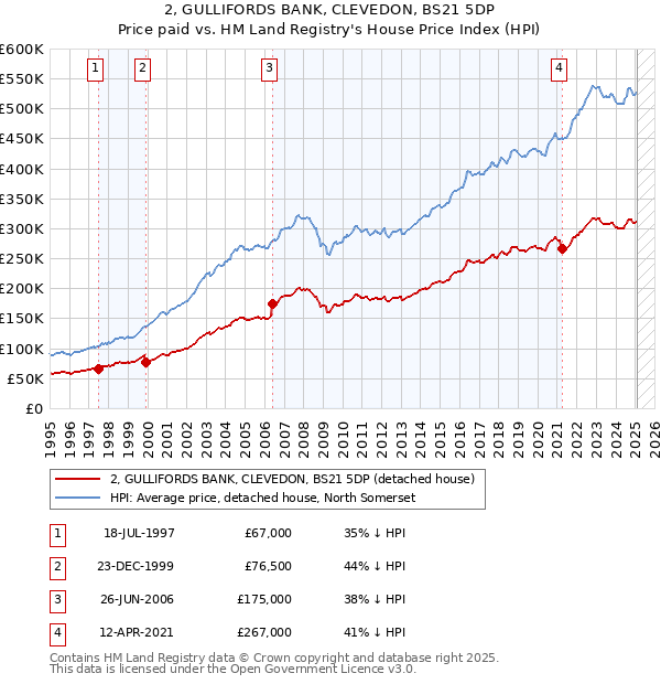 2, GULLIFORDS BANK, CLEVEDON, BS21 5DP: Price paid vs HM Land Registry's House Price Index