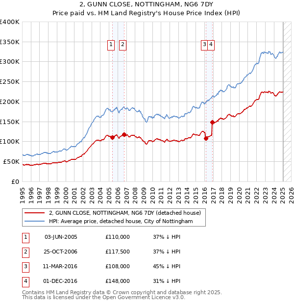 2, GUNN CLOSE, NOTTINGHAM, NG6 7DY: Price paid vs HM Land Registry's House Price Index