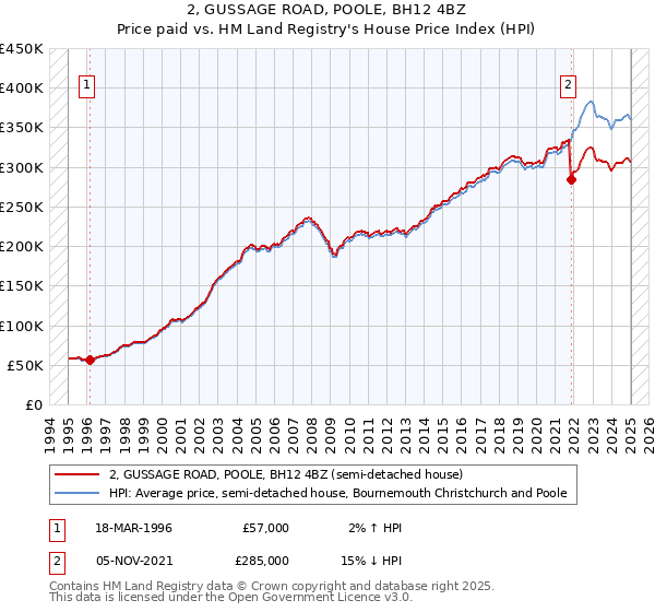2, GUSSAGE ROAD, POOLE, BH12 4BZ: Price paid vs HM Land Registry's House Price Index