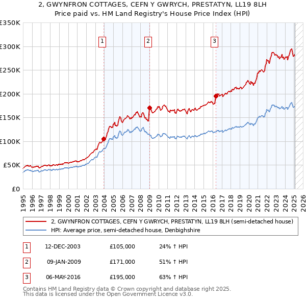2, GWYNFRON COTTAGES, CEFN Y GWRYCH, PRESTATYN, LL19 8LH: Price paid vs HM Land Registry's House Price Index