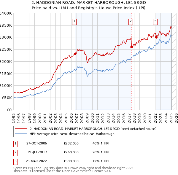 2, HADDONIAN ROAD, MARKET HARBOROUGH, LE16 9GD: Price paid vs HM Land Registry's House Price Index