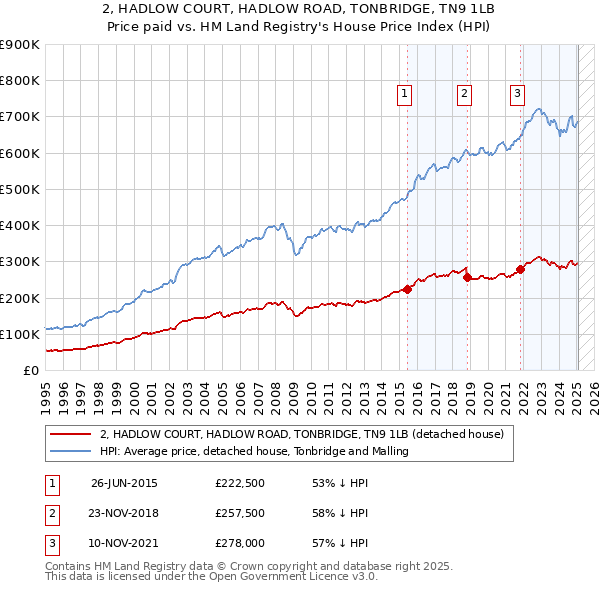 2, HADLOW COURT, HADLOW ROAD, TONBRIDGE, TN9 1LB: Price paid vs HM Land Registry's House Price Index