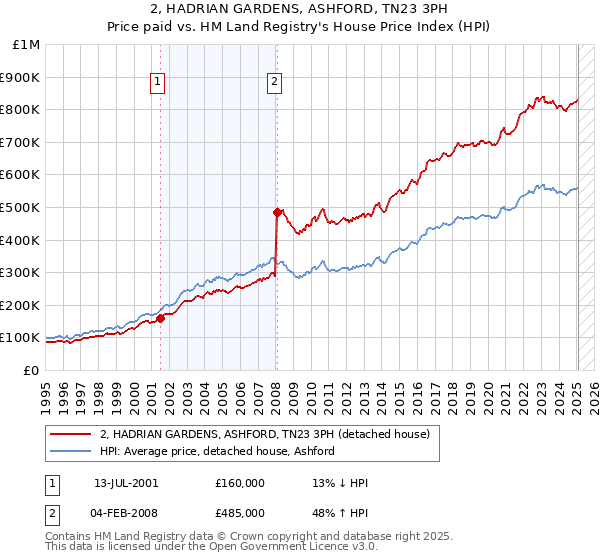 2, HADRIAN GARDENS, ASHFORD, TN23 3PH: Price paid vs HM Land Registry's House Price Index