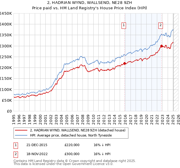 2, HADRIAN WYND, WALLSEND, NE28 9ZH: Price paid vs HM Land Registry's House Price Index