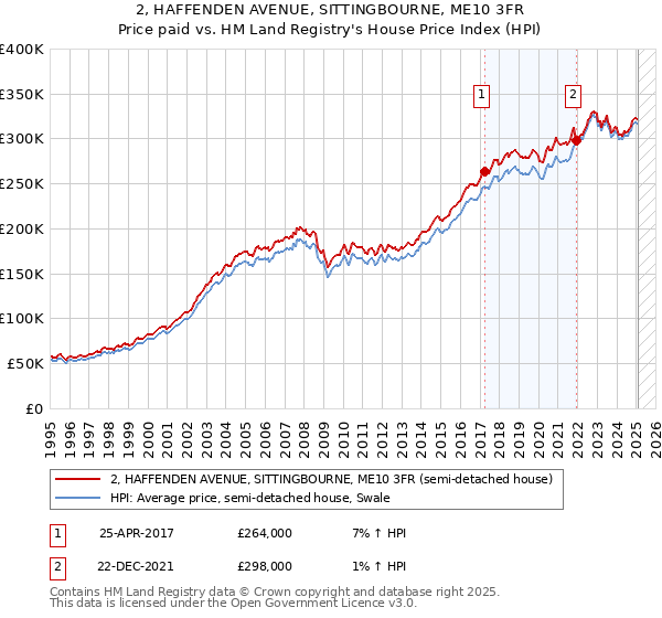2, HAFFENDEN AVENUE, SITTINGBOURNE, ME10 3FR: Price paid vs HM Land Registry's House Price Index
