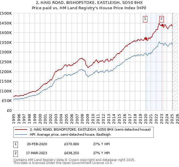 2, HAIG ROAD, BISHOPSTOKE, EASTLEIGH, SO50 8HX: Price paid vs HM Land Registry's House Price Index