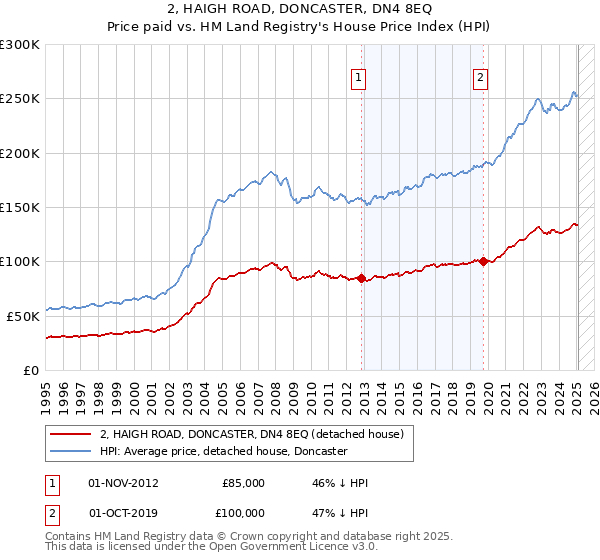 2, HAIGH ROAD, DONCASTER, DN4 8EQ: Price paid vs HM Land Registry's House Price Index