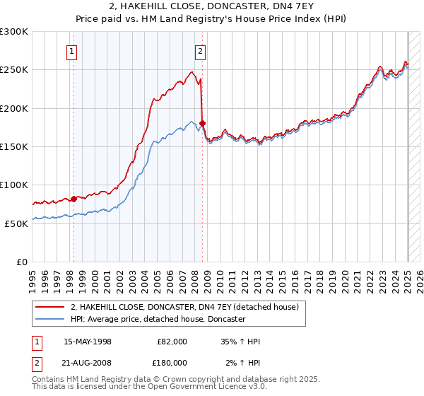 2, HAKEHILL CLOSE, DONCASTER, DN4 7EY: Price paid vs HM Land Registry's House Price Index