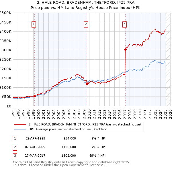 2, HALE ROAD, BRADENHAM, THETFORD, IP25 7RA: Price paid vs HM Land Registry's House Price Index