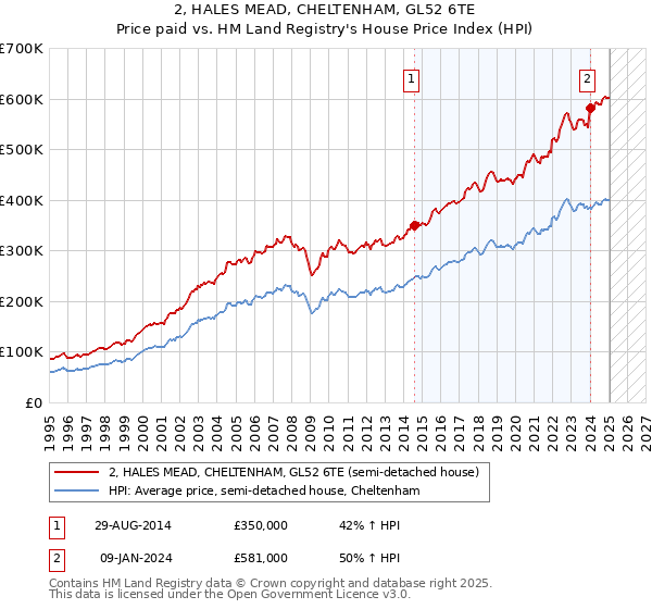 2, HALES MEAD, CHELTENHAM, GL52 6TE: Price paid vs HM Land Registry's House Price Index