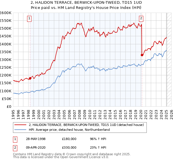 2, HALIDON TERRACE, BERWICK-UPON-TWEED, TD15 1UD: Price paid vs HM Land Registry's House Price Index