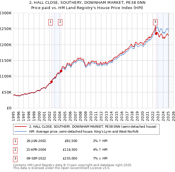 2, HALL CLOSE, SOUTHERY, DOWNHAM MARKET, PE38 0NN: Price paid vs HM Land Registry's House Price Index