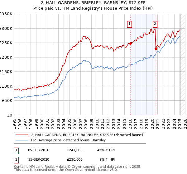 2, HALL GARDENS, BRIERLEY, BARNSLEY, S72 9FF: Price paid vs HM Land Registry's House Price Index