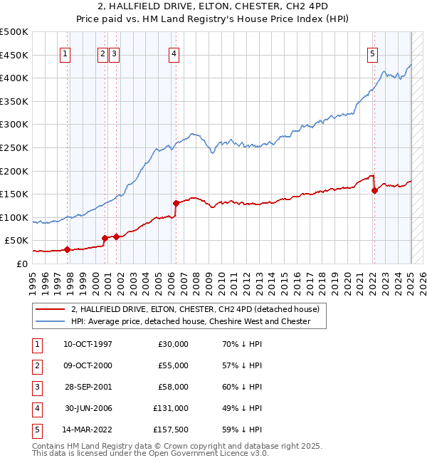 2, HALLFIELD DRIVE, ELTON, CHESTER, CH2 4PD: Price paid vs HM Land Registry's House Price Index
