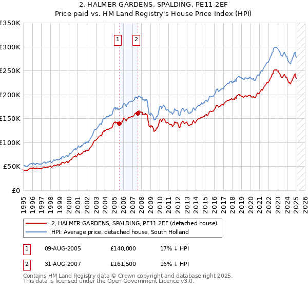 2, HALMER GARDENS, SPALDING, PE11 2EF: Price paid vs HM Land Registry's House Price Index