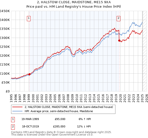 2, HALSTOW CLOSE, MAIDSTONE, ME15 9XA: Price paid vs HM Land Registry's House Price Index