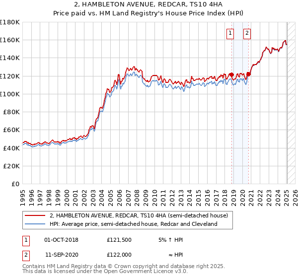 2, HAMBLETON AVENUE, REDCAR, TS10 4HA: Price paid vs HM Land Registry's House Price Index
