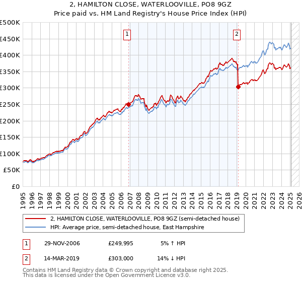 2, HAMILTON CLOSE, WATERLOOVILLE, PO8 9GZ: Price paid vs HM Land Registry's House Price Index