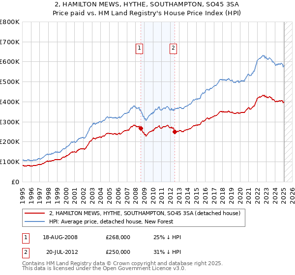 2, HAMILTON MEWS, HYTHE, SOUTHAMPTON, SO45 3SA: Price paid vs HM Land Registry's House Price Index