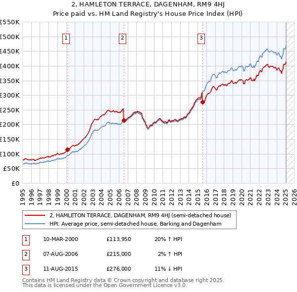 2, HAMLETON TERRACE, DAGENHAM, RM9 4HJ: Price paid vs HM Land Registry's House Price Index