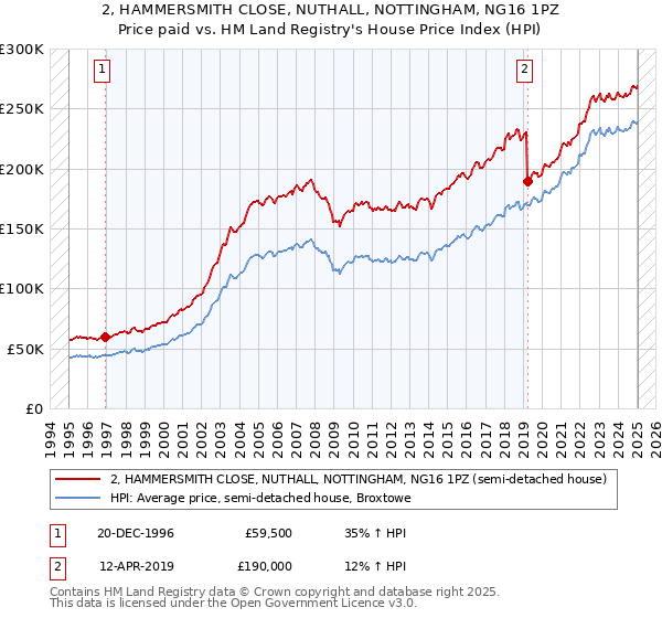 2, HAMMERSMITH CLOSE, NUTHALL, NOTTINGHAM, NG16 1PZ: Price paid vs HM Land Registry's House Price Index