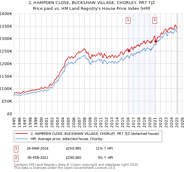 2, HAMPDEN CLOSE, BUCKSHAW VILLAGE, CHORLEY, PR7 7JZ: Price paid vs HM Land Registry's House Price Index