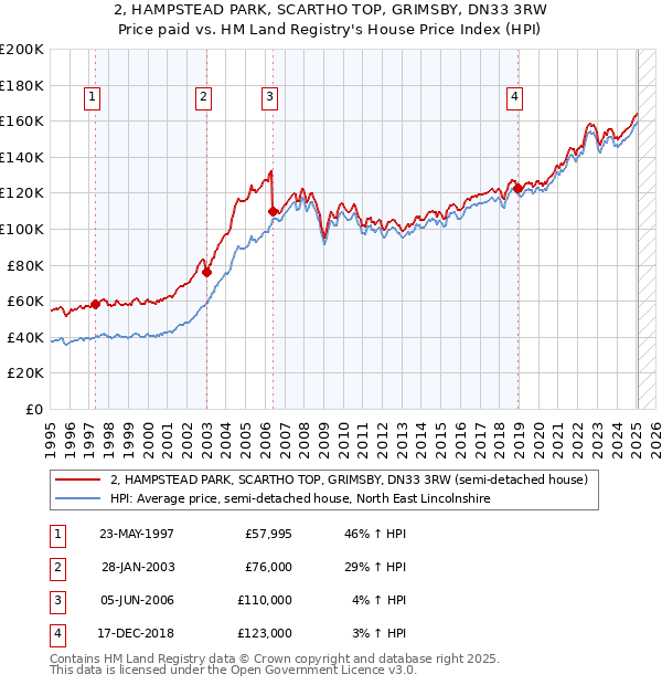 2, HAMPSTEAD PARK, SCARTHO TOP, GRIMSBY, DN33 3RW: Price paid vs HM Land Registry's House Price Index