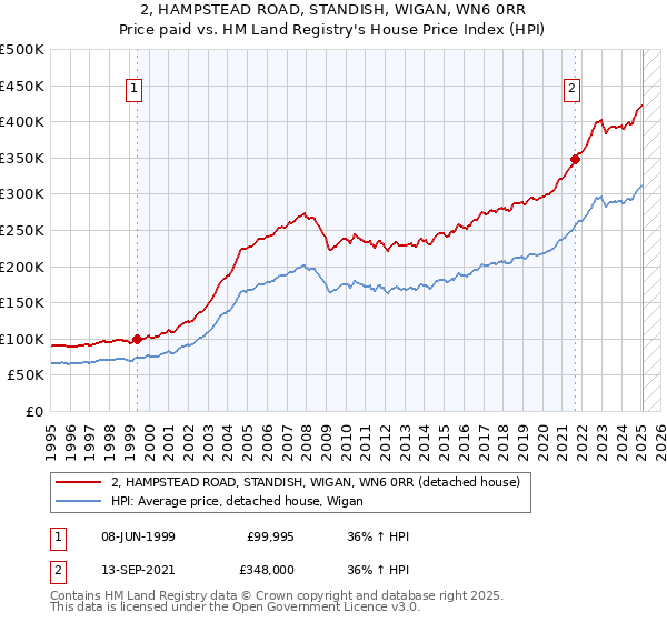 2, HAMPSTEAD ROAD, STANDISH, WIGAN, WN6 0RR: Price paid vs HM Land Registry's House Price Index