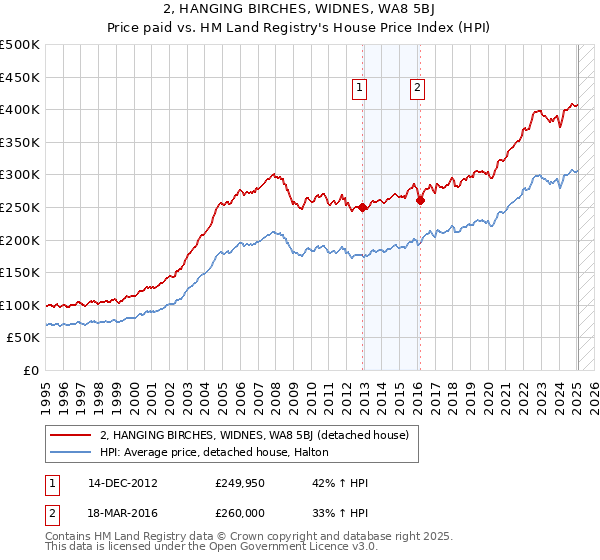 2, HANGING BIRCHES, WIDNES, WA8 5BJ: Price paid vs HM Land Registry's House Price Index