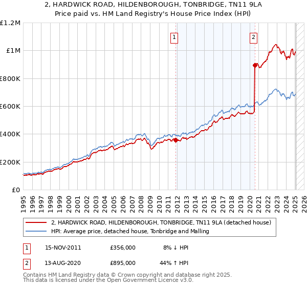 2, HARDWICK ROAD, HILDENBOROUGH, TONBRIDGE, TN11 9LA: Price paid vs HM Land Registry's House Price Index