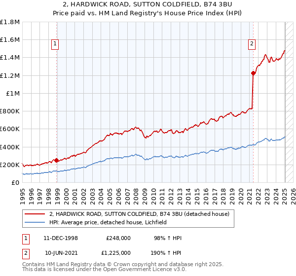2, HARDWICK ROAD, SUTTON COLDFIELD, B74 3BU: Price paid vs HM Land Registry's House Price Index