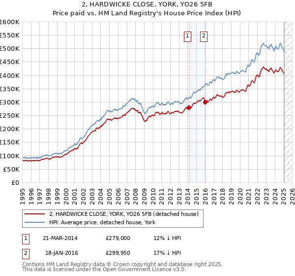 2, HARDWICKE CLOSE, YORK, YO26 5FB: Price paid vs HM Land Registry's House Price Index
